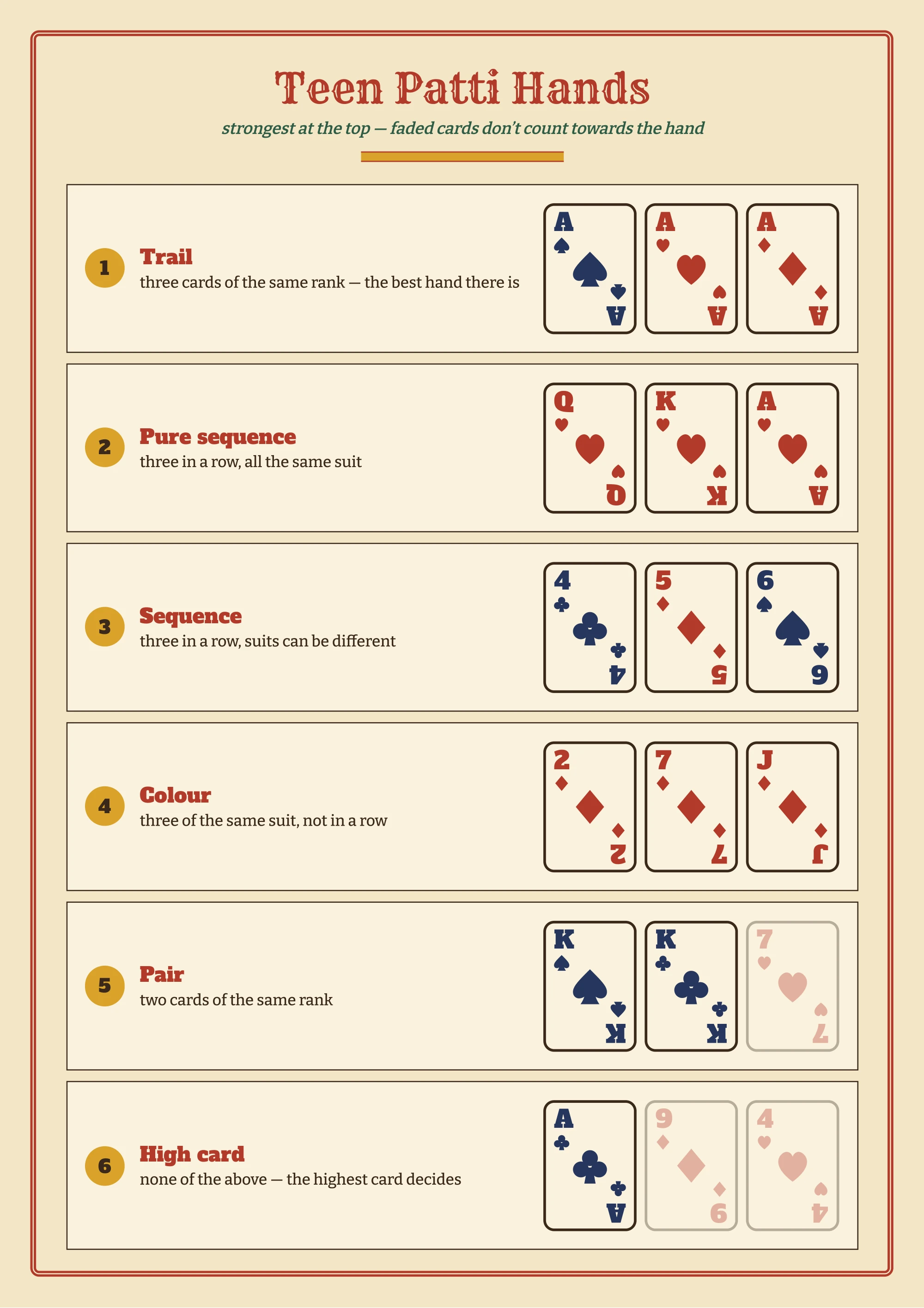 Teen Patti hands, strongest first, every hand drawn in playing cards
